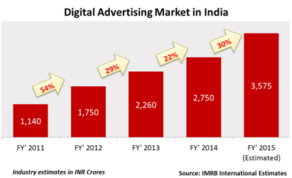 http://resources.aima.in/event-uploaded-file/Digital Advertising Market in India.png